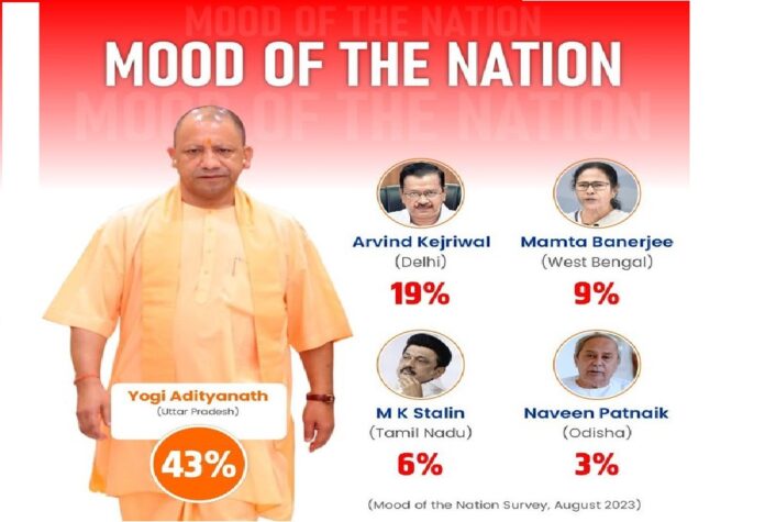 India's Chief Ministers' Popularity: