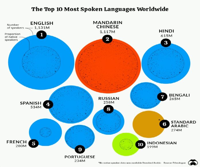 Share of Most spoken Language in the world